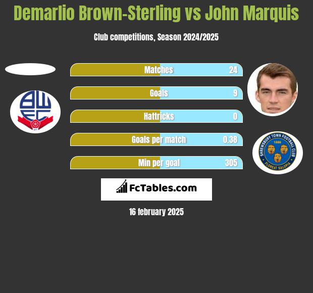 Demarlio Brown-Sterling vs John Marquis h2h player stats