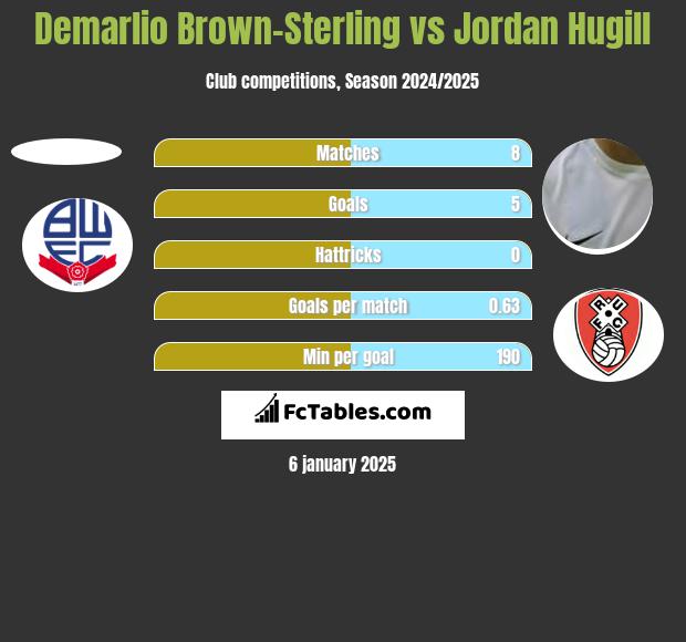 Demarlio Brown-Sterling vs Jordan Hugill h2h player stats