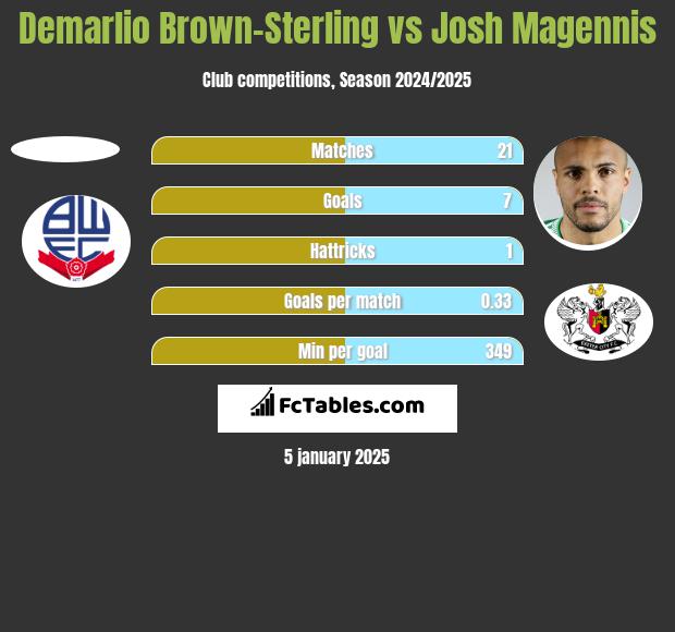 Demarlio Brown-Sterling vs Josh Magennis h2h player stats