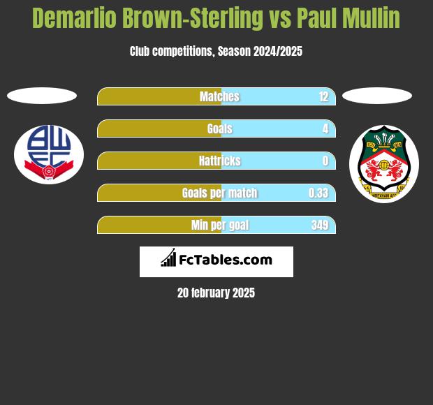 Demarlio Brown-Sterling vs Paul Mullin h2h player stats