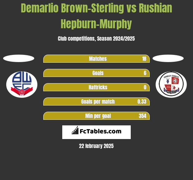 Demarlio Brown-Sterling vs Rushian Hepburn-Murphy h2h player stats