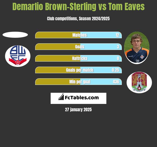 Demarlio Brown-Sterling vs Tom Eaves h2h player stats