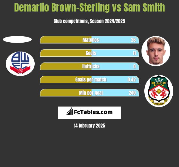 Demarlio Brown-Sterling vs Sam Smith h2h player stats