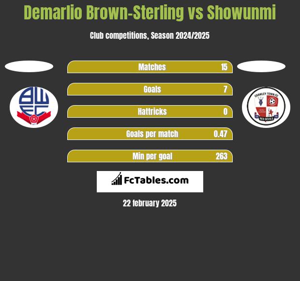 Demarlio Brown-Sterling vs Showunmi h2h player stats