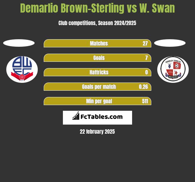 Demarlio Brown-Sterling vs W. Swan h2h player stats