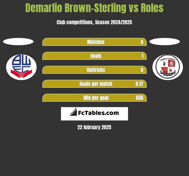 Demarlio Brown-Sterling vs Roles h2h player stats