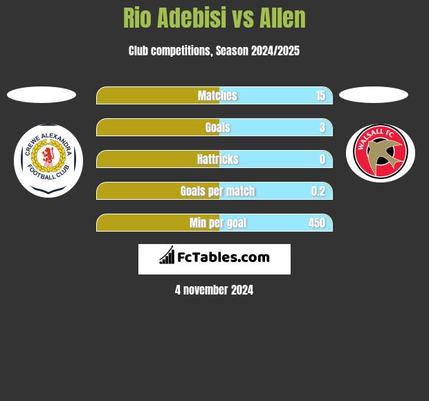 Rio Adebisi vs Allen h2h player stats