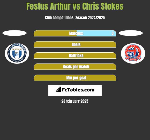 Festus Arthur vs Chris Stokes h2h player stats