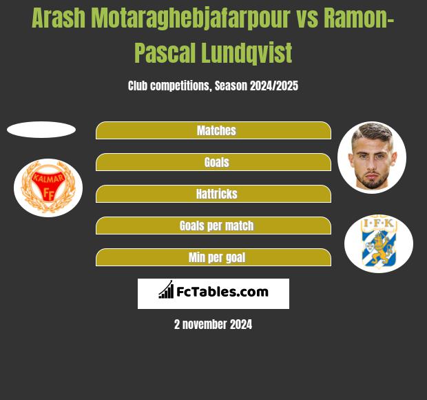 Arash Motaraghebjafarpour vs Ramon-Pascal Lundqvist h2h player stats