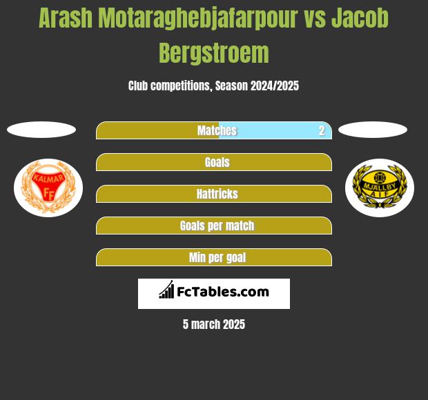 Arash Motaraghebjafarpour vs Jacob Bergstroem h2h player stats