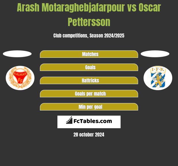 Arash Motaraghebjafarpour vs Oscar Pettersson h2h player stats