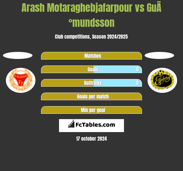 Arash Motaraghebjafarpour vs GuÃ°mundsson h2h player stats