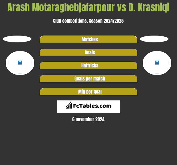 Arash Motaraghebjafarpour vs D. Krasniqi h2h player stats