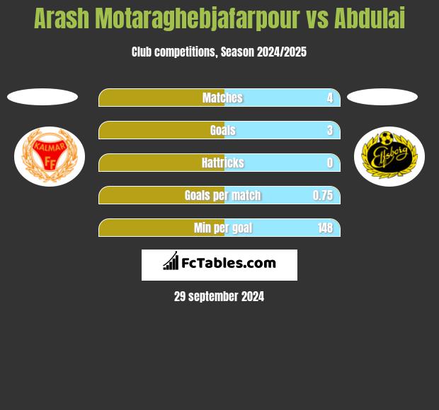 Arash Motaraghebjafarpour vs Abdulai h2h player stats