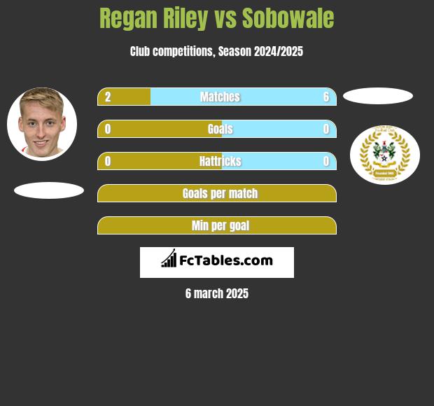 Regan Riley vs Sobowale h2h player stats