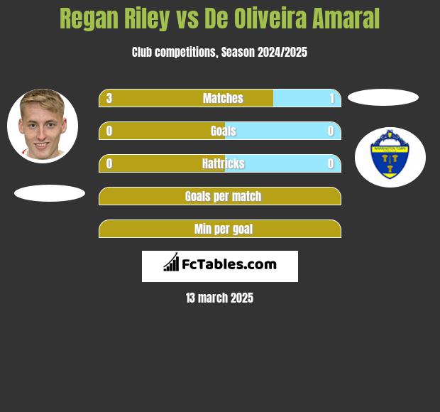 Regan Riley vs De Oliveira Amaral h2h player stats