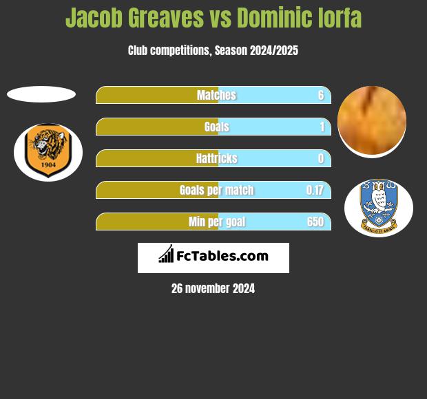 Jacob Greaves vs Dominic Iorfa h2h player stats