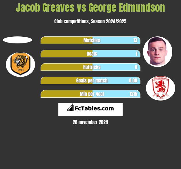 Jacob Greaves vs George Edmundson h2h player stats