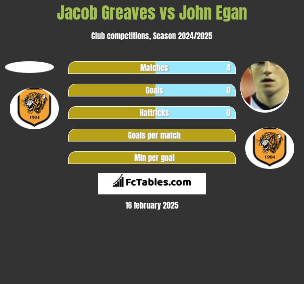 Jacob Greaves vs John Egan h2h player stats