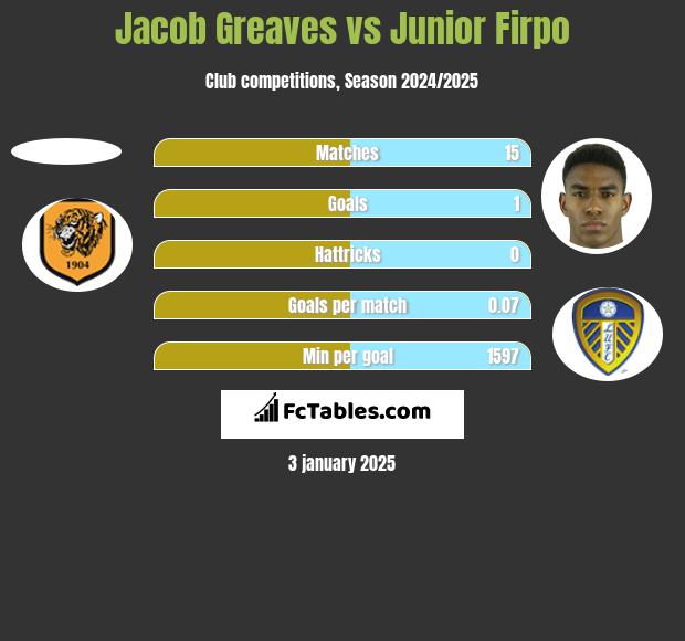 Jacob Greaves vs Junior Firpo h2h player stats