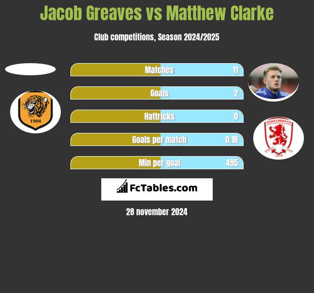 Jacob Greaves vs Matthew Clarke h2h player stats