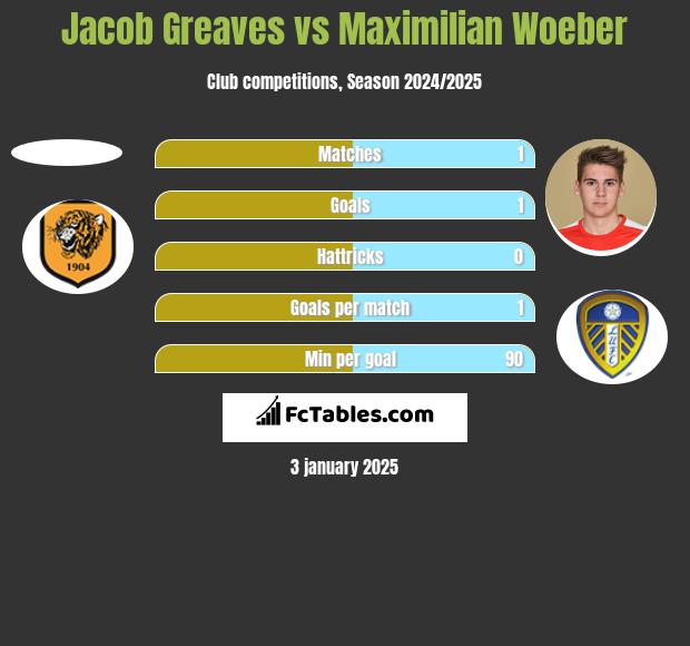 Jacob Greaves vs Maximilian Woeber h2h player stats