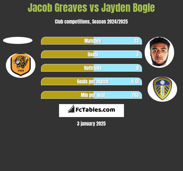 Jacob Greaves vs Jayden Bogle h2h player stats