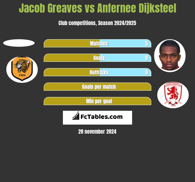 Jacob Greaves vs Anfernee Dijksteel h2h player stats