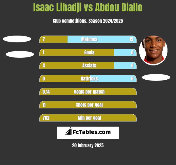 Isaac Lihadji vs Abdou Diallo h2h player stats