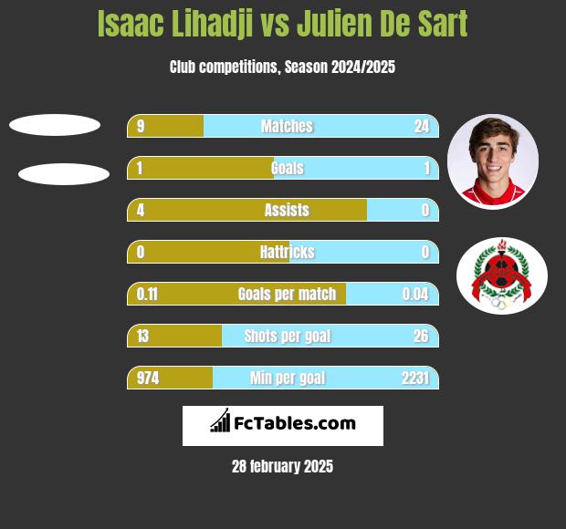 Isaac Lihadji vs Julien De Sart h2h player stats