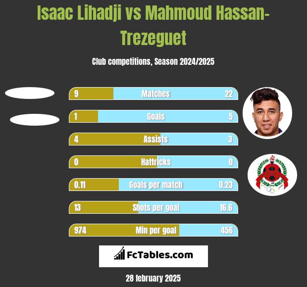 Isaac Lihadji vs Mahmoud Hassan-Trezeguet h2h player stats