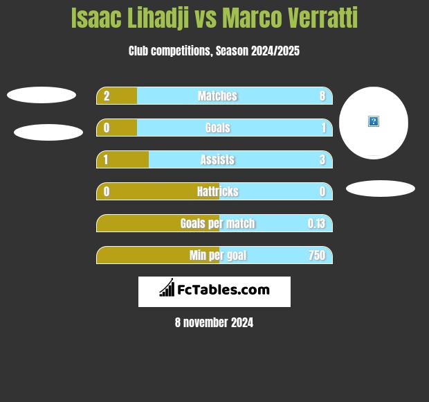 Isaac Lihadji vs Marco Verratti h2h player stats