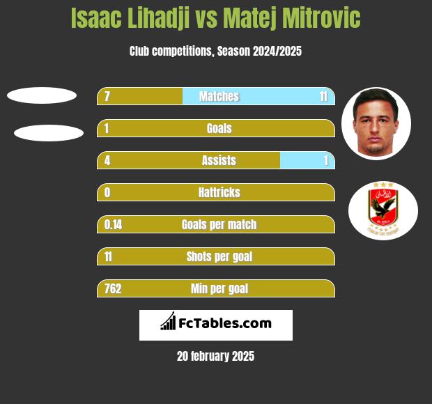 Isaac Lihadji vs Matej Mitrovic h2h player stats