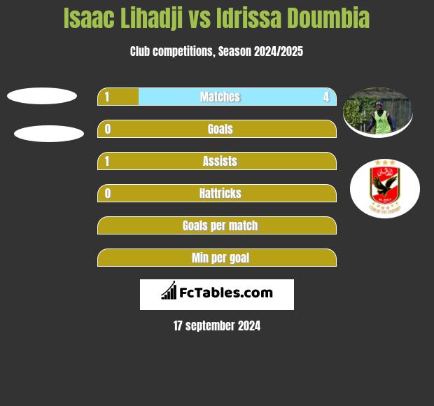 Isaac Lihadji vs Idrissa Doumbia h2h player stats