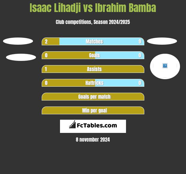 Isaac Lihadji vs Ibrahim Bamba h2h player stats