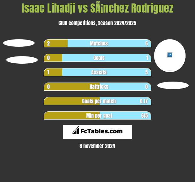 Isaac Lihadji vs SÃ¡nchez Rodriguez h2h player stats