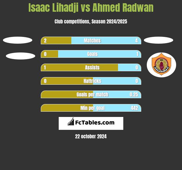 Isaac Lihadji vs Ahmed Radwan h2h player stats