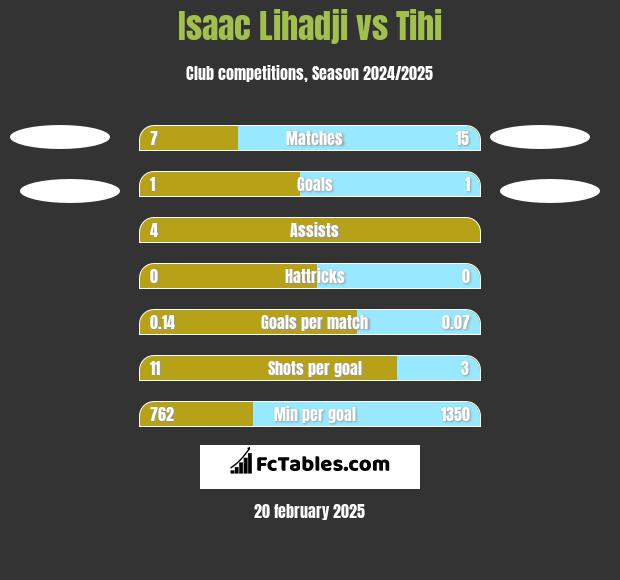 Isaac Lihadji vs Tihi h2h player stats