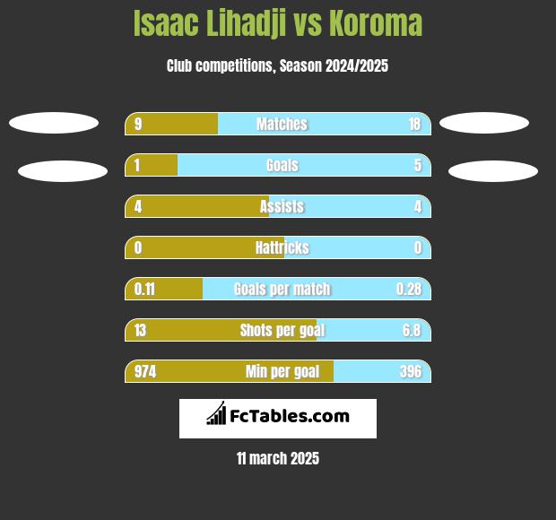 Isaac Lihadji vs Koroma h2h player stats