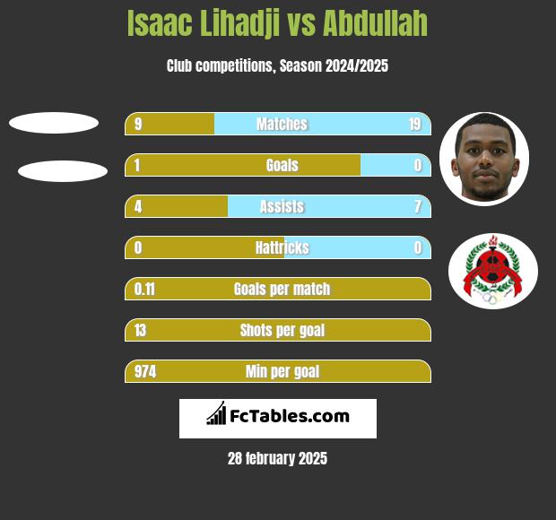 Isaac Lihadji vs Abdullah h2h player stats