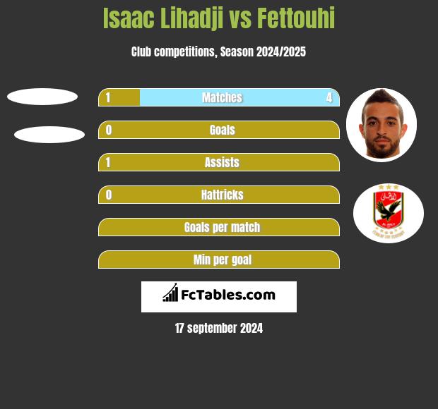 Isaac Lihadji vs Fettouhi h2h player stats