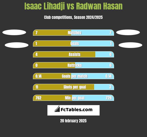 Isaac Lihadji vs Radwan Hasan h2h player stats