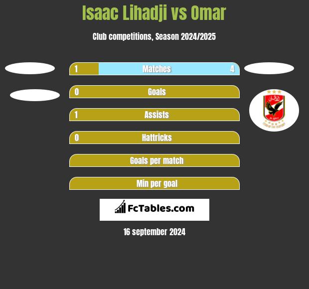 Isaac Lihadji vs Omar h2h player stats