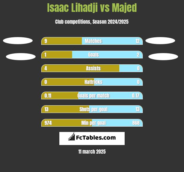 Isaac Lihadji vs Majed h2h player stats