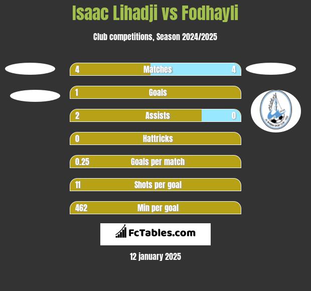 Isaac Lihadji vs Fodhayli h2h player stats