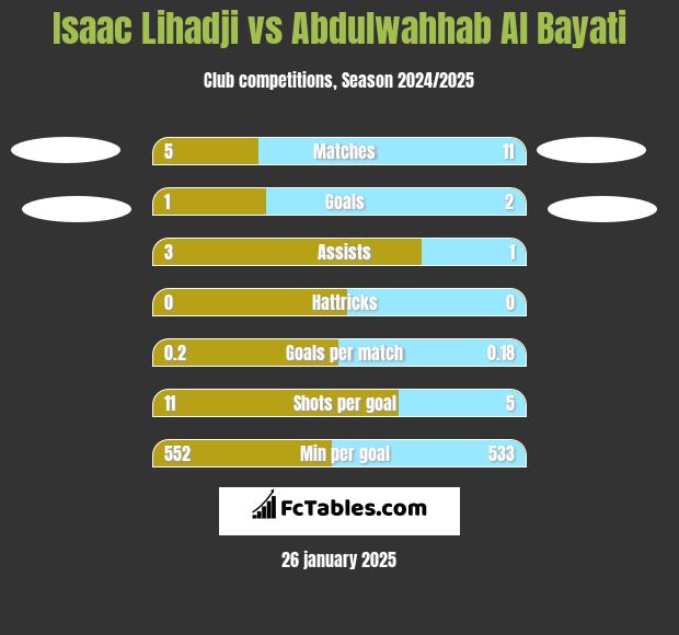 Isaac Lihadji vs Abdulwahhab Al Bayati h2h player stats