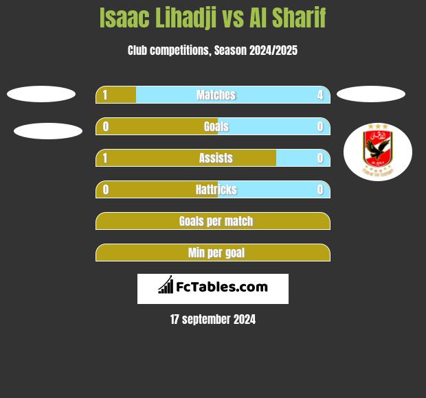 Isaac Lihadji vs Al Sharif h2h player stats