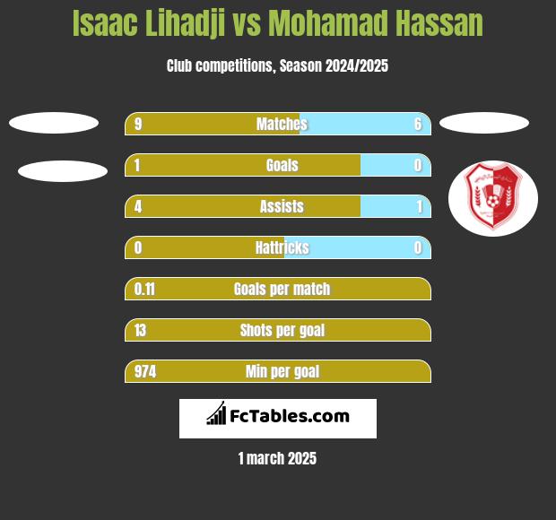 Isaac Lihadji vs Mohamad Hassan h2h player stats