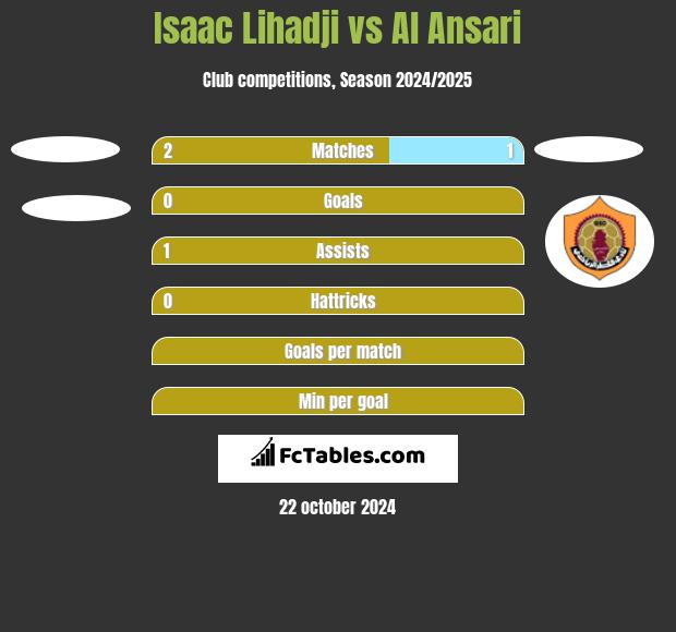 Isaac Lihadji vs Al Ansari h2h player stats