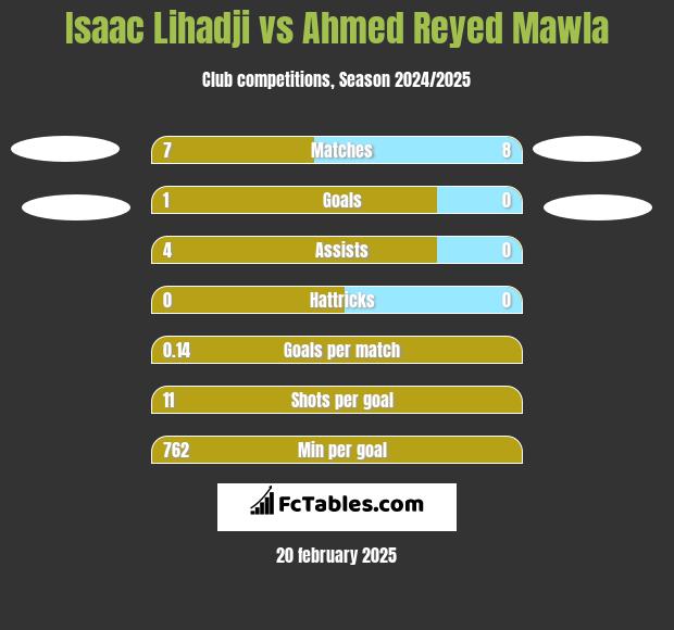 Isaac Lihadji vs Ahmed Reyed Mawla h2h player stats